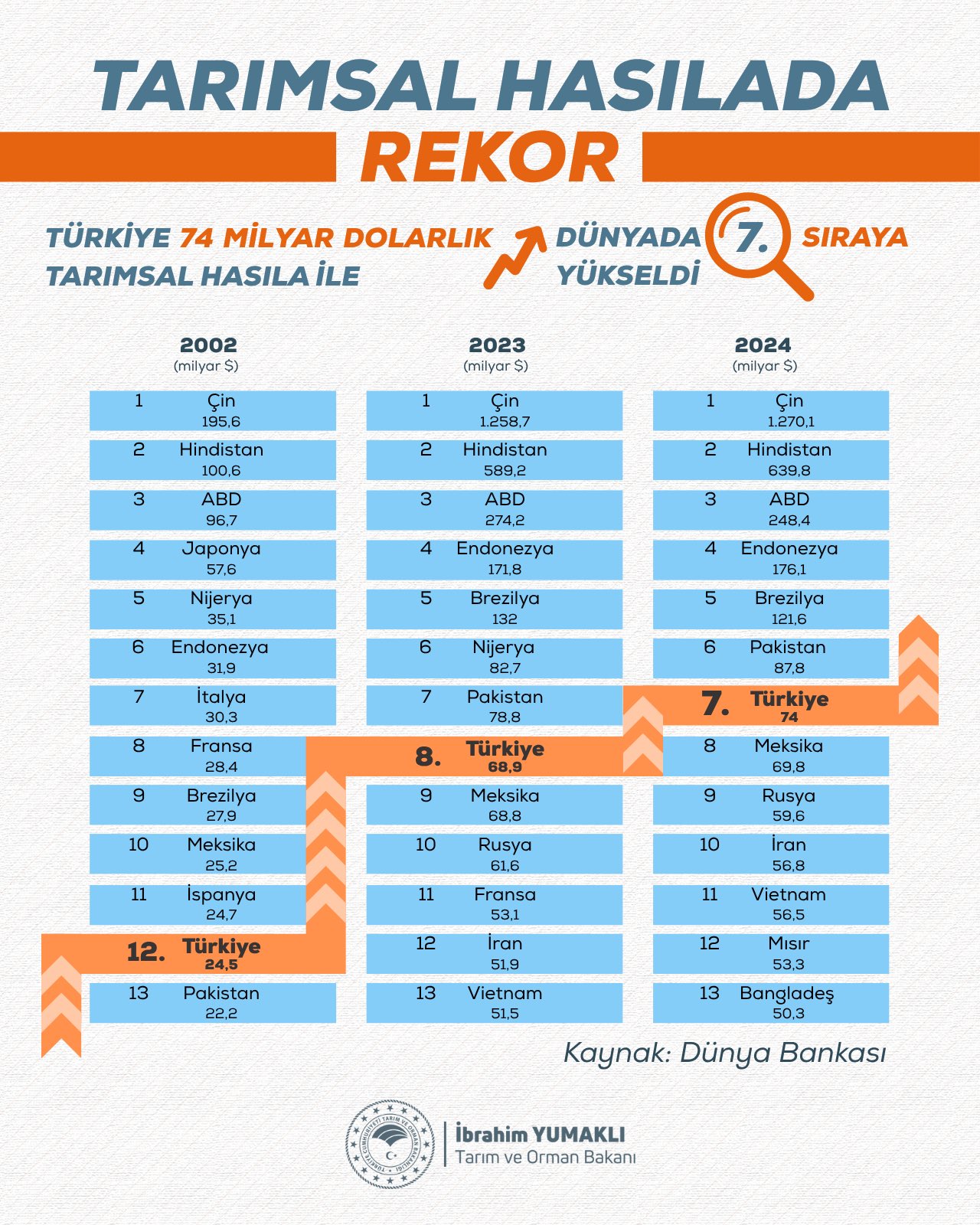 Tarım ve Orman Bakanı İbrahim Yumaklı