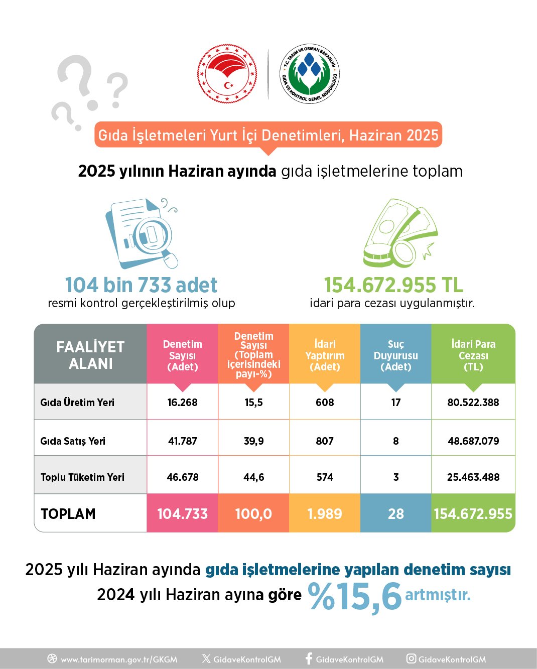 Tarım ve Orman Bakanlığı Denetimleri
