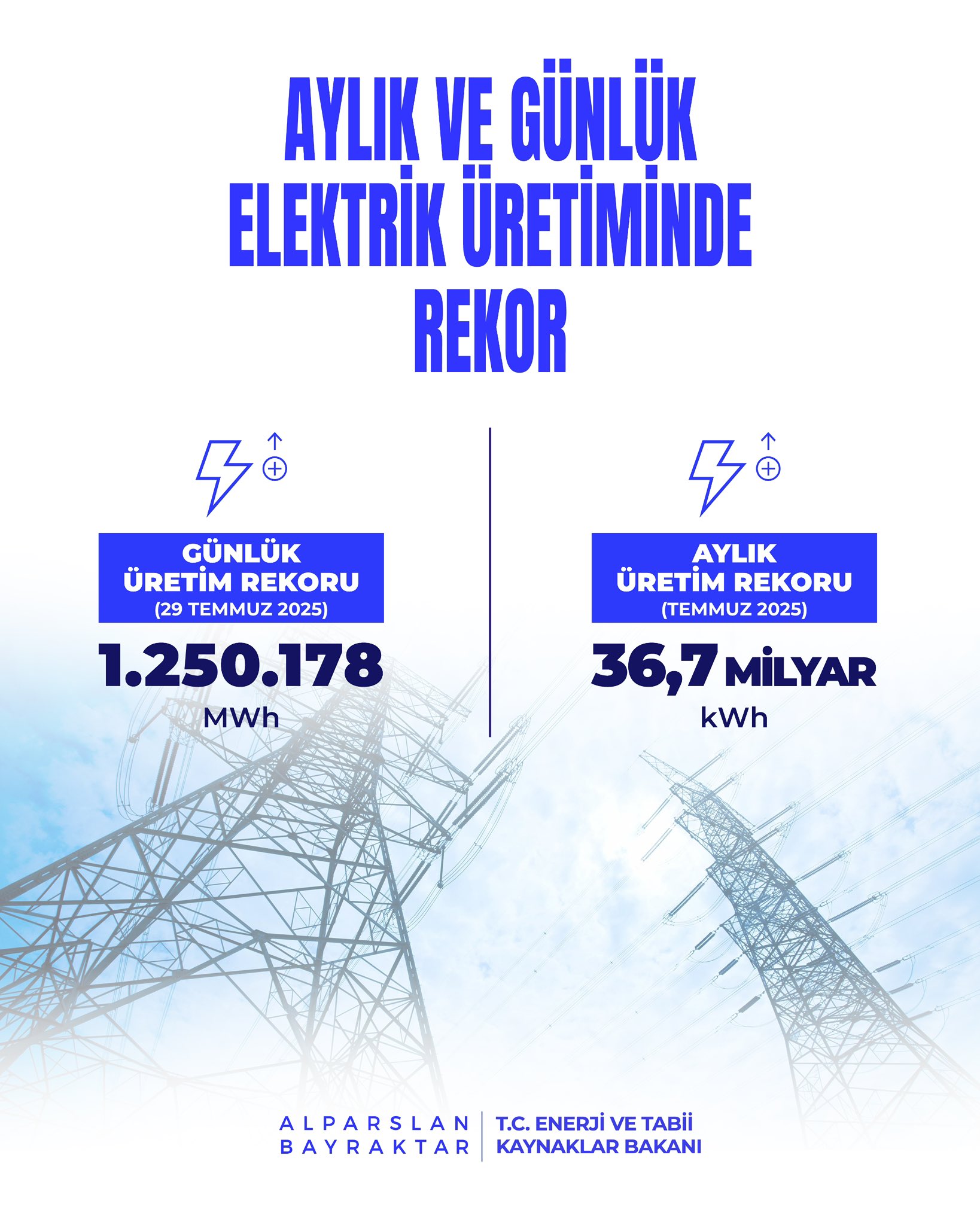 Alparslan Bayraktar Elektrik Üretimi Rekor