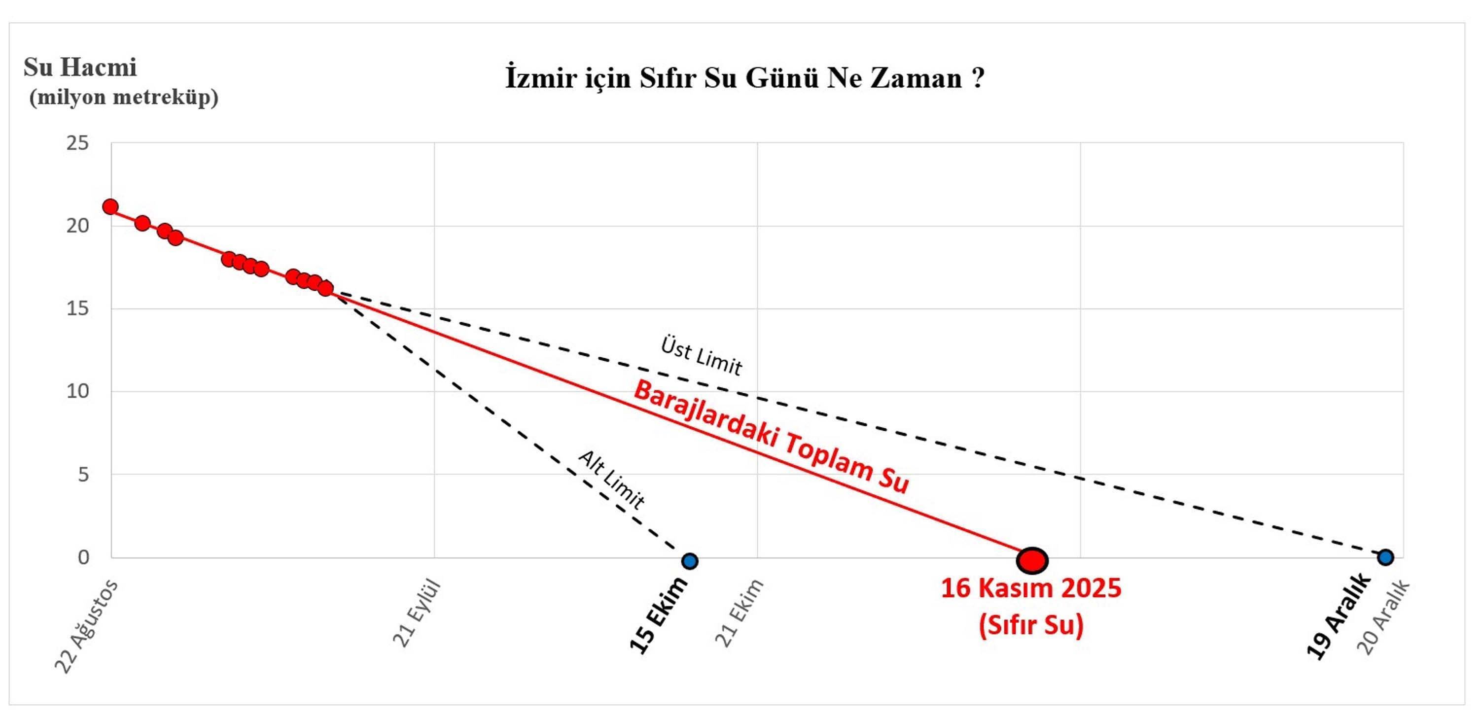 İzmir su krizi