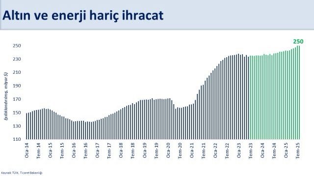 Mehmet Şimşek Dış Ticaret Verileri