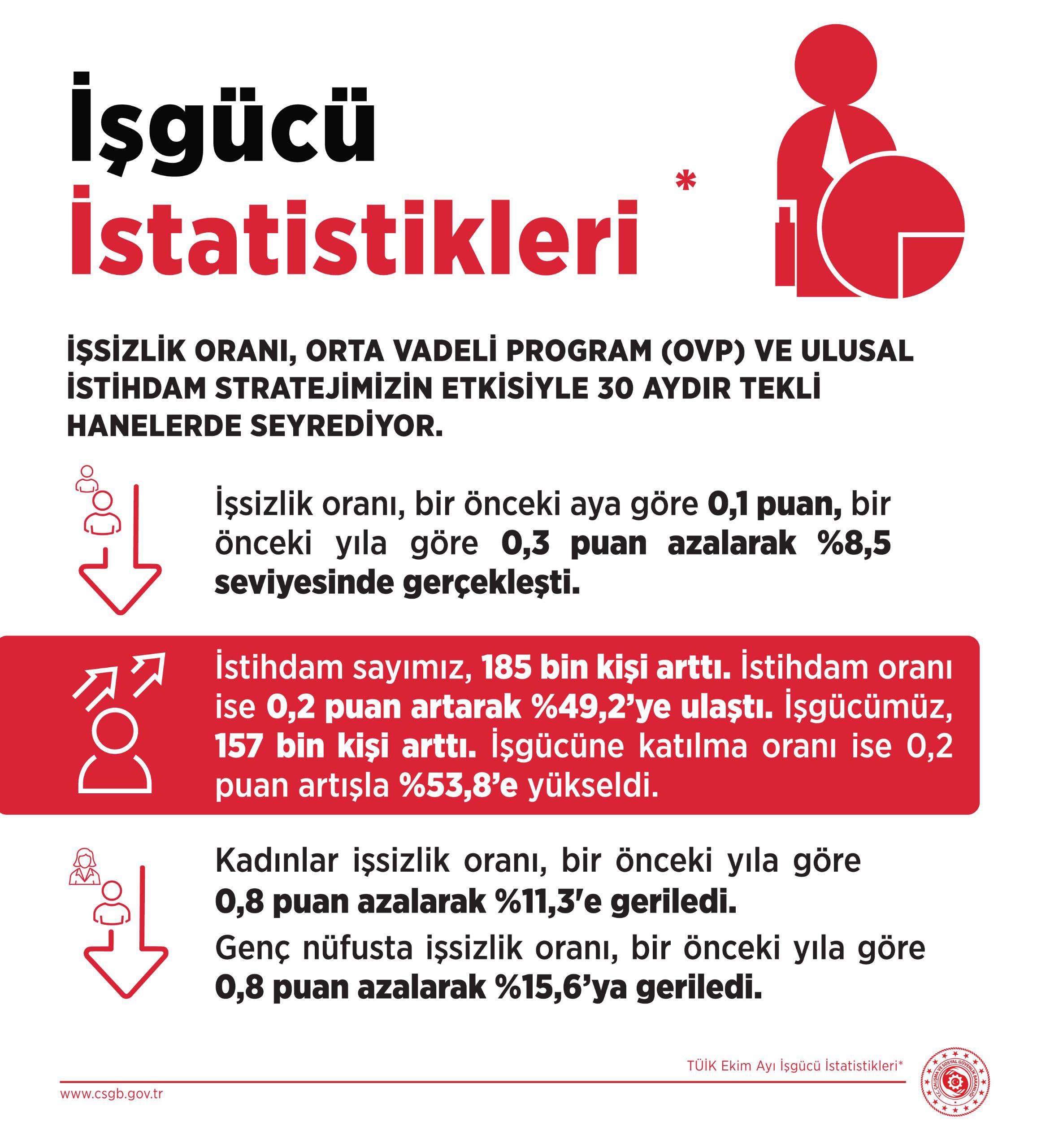 Vedat Işıkhan İşsizlik Açıklaması