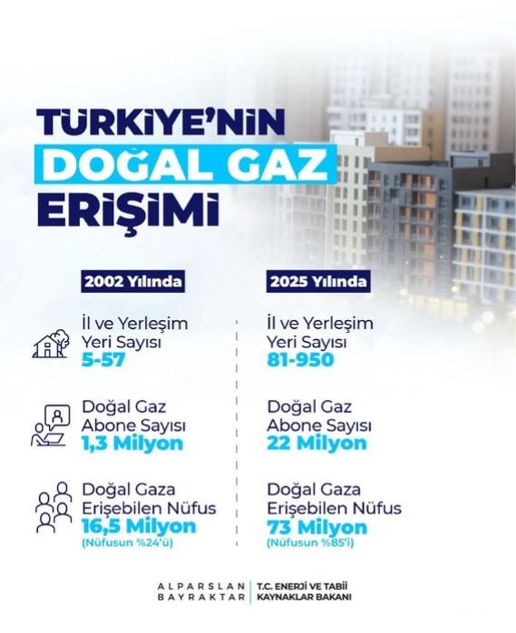 Alparslan Bayraktar Doğal Gaz Açıklaması