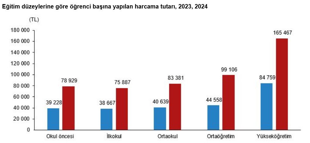 TÜİK Eğitim Harcamaları İstatistikleri