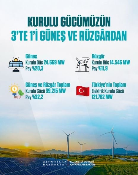 Enerji ve Tabii Kaynaklar Bakanı Alparslan Bayraktar