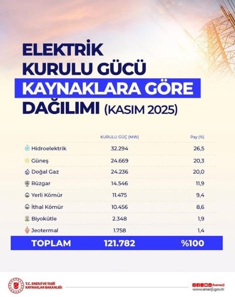 Enerji Bakanı Alparslan Bayraktar Yenilenebilir Enerji Açıklaması