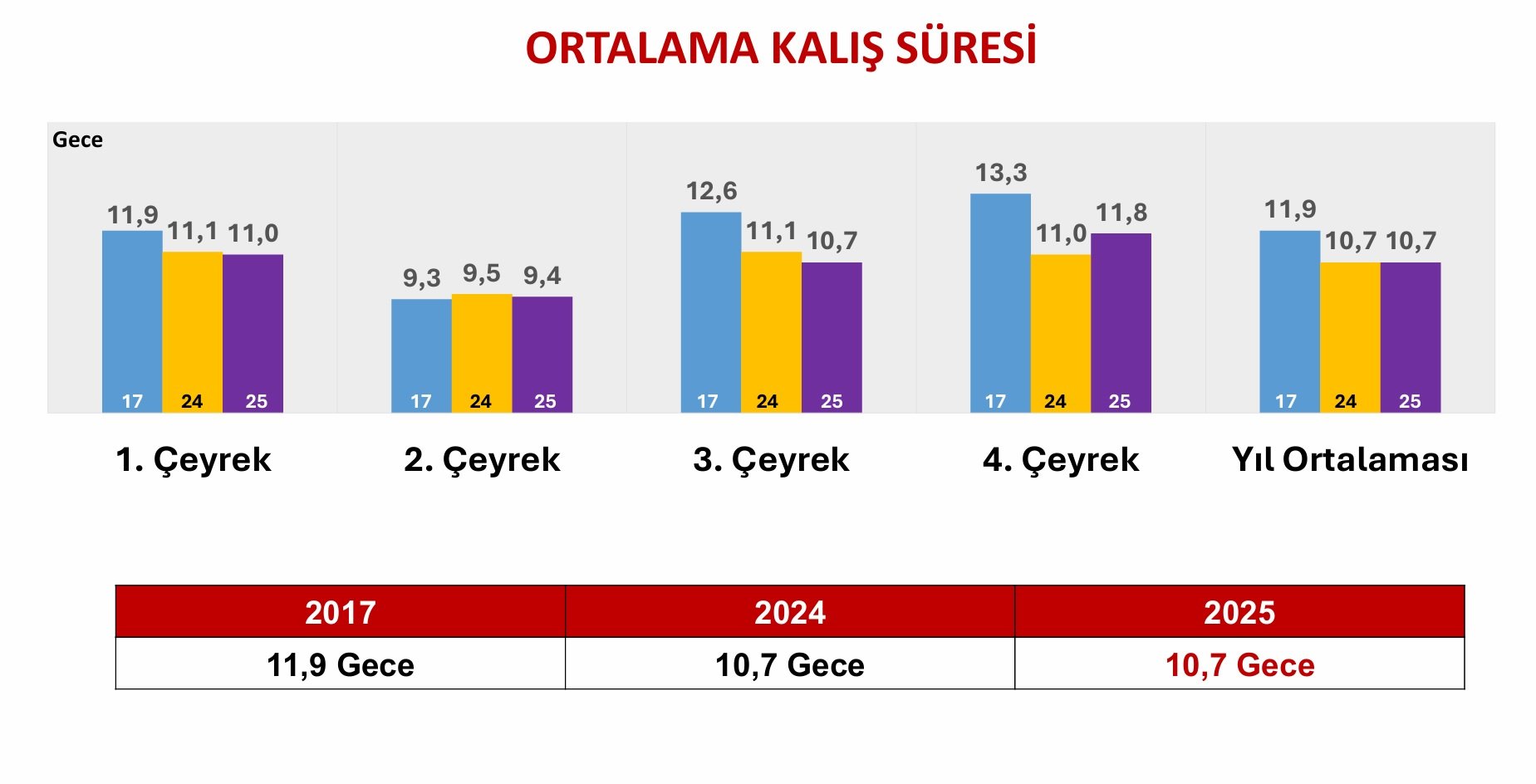 Türkiye Turizm Gelirleri Grafiği