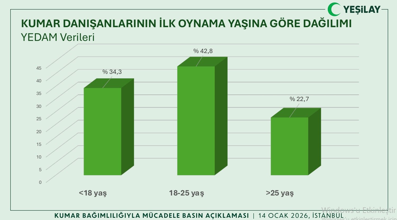 Kumar Bağımlılığı İstatistikleri