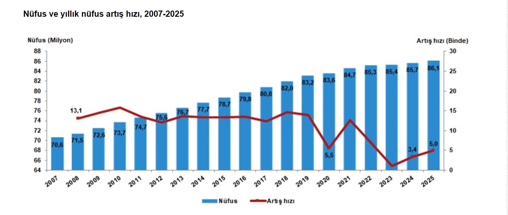 TÜİK nüfus verileri grafik