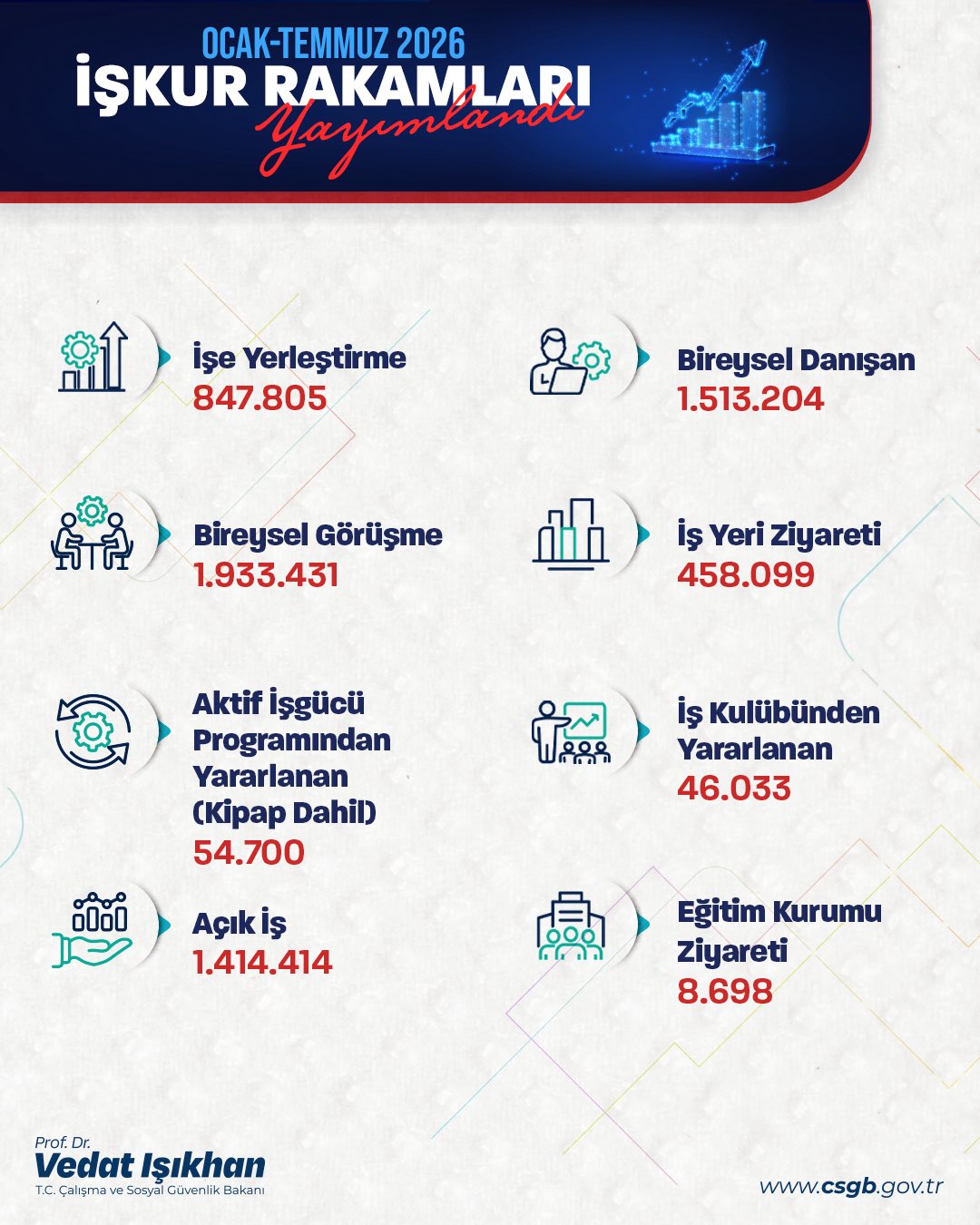Çalışma ve Sosyal Güvenlik Bakanı Vedat Işıkhan
