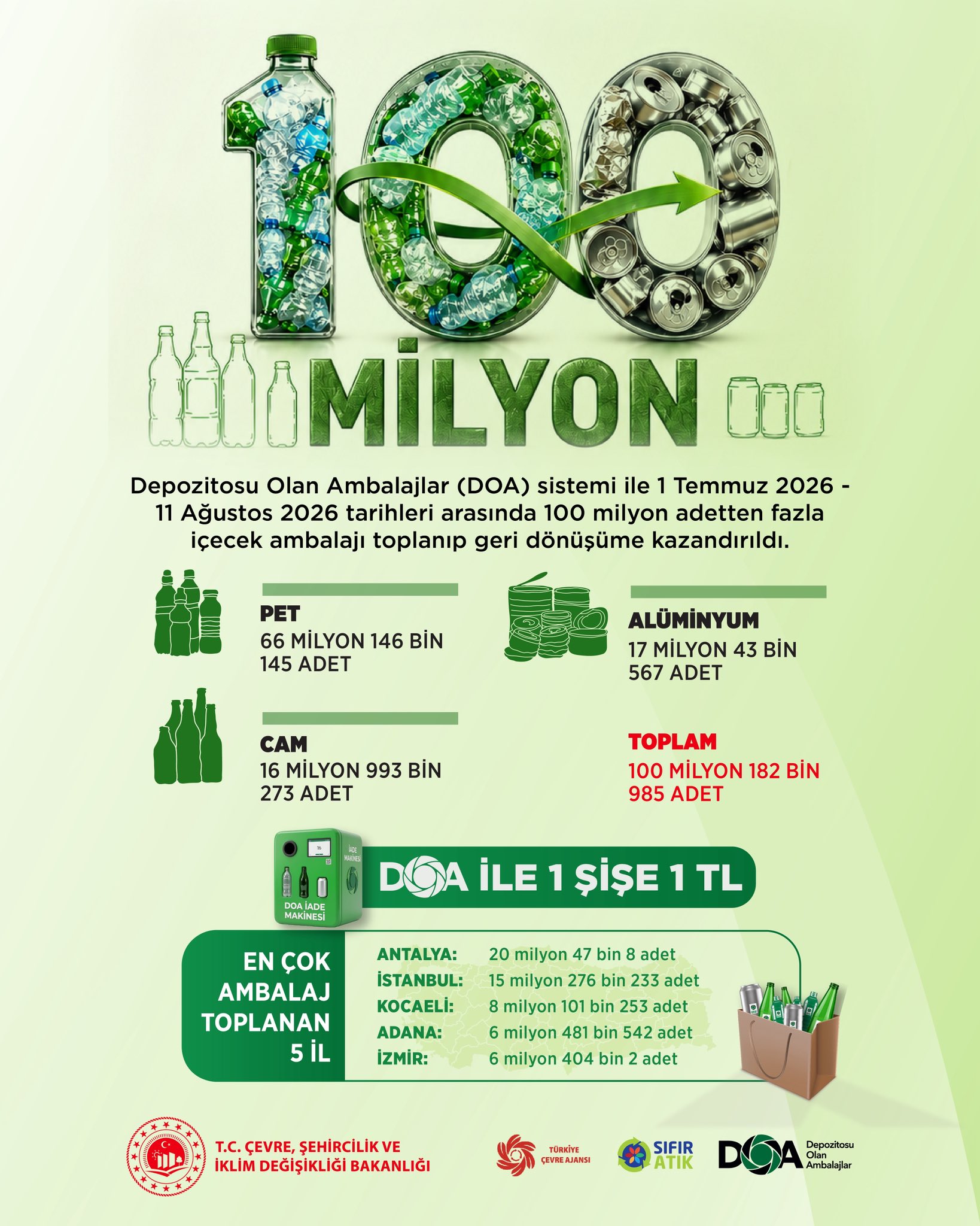 DOA ile 100 milyon ambalaj geri dönüşüme kazandırıldı