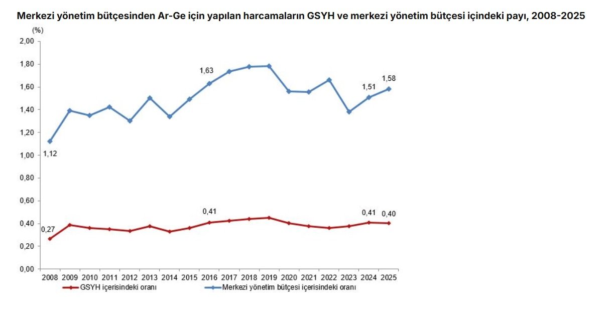 Ar-Ge harcamaları ve bütçe payı