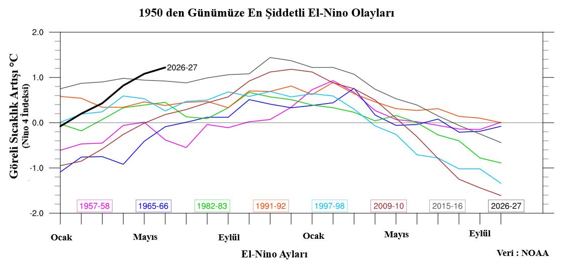 El Nino etkileri ve kuraklık