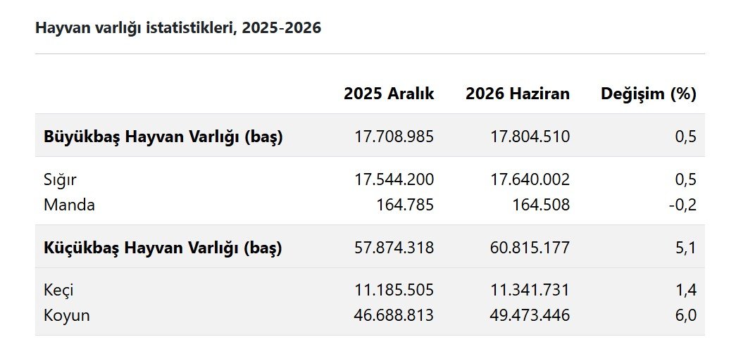 Tarım ve Orman Bakanlığı hayvan varlığı istatistikleri