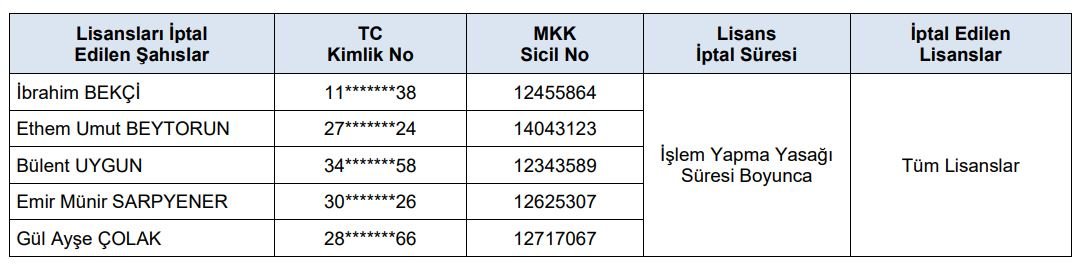 SPK suç duyurusu kararı