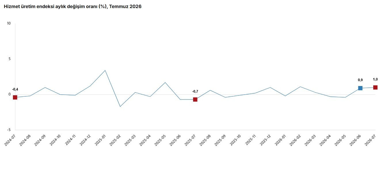 TÜİK hizmet üretim endeksi temmuz 2026 verileri